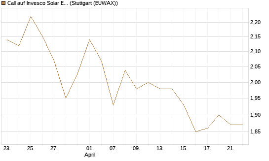 Call auf Invesco Solar ETF [Morgan Stanley & Co. Int. plc] Chart