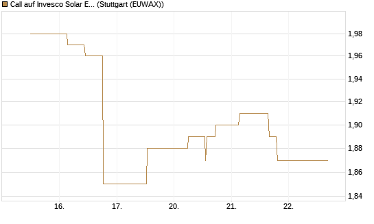 Call auf Invesco Solar ETF [Morgan Stanley & Co. Int. plc] Chart