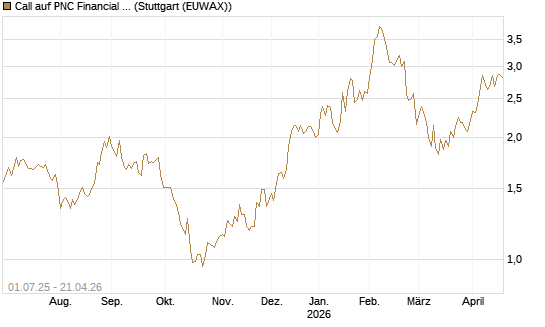 Call auf PNC Financial Services Group [Morgan Stanley & Co. Int. plc] Chart