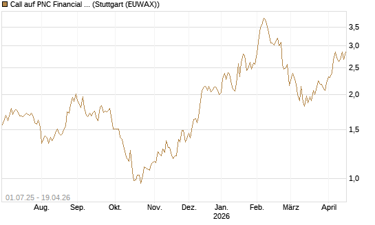 Call auf PNC Financial Services Group [Morgan Stanley & Co. Int. plc] Chart