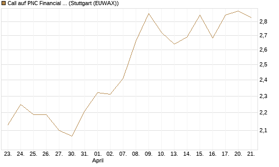 Call auf PNC Financial Services Group [Morgan Stanley & Co. Int. plc] Chart