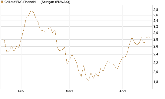 Call auf PNC Financial Services Group [Morgan Stanley & Co. Int. plc] Chart