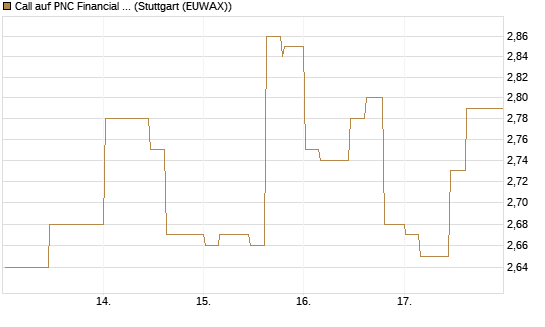 Call auf PNC Financial Services Group [Morgan Stanley & Co. Int. plc] Chart