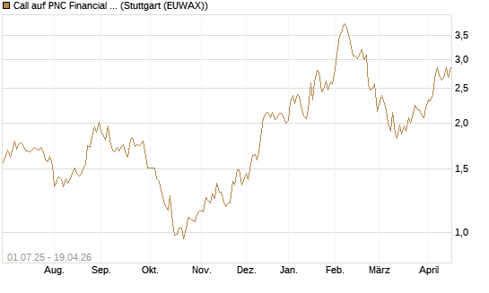 Call auf PNC Financial Services Group [Morgan Stanley & Co. Int. plc] Chart