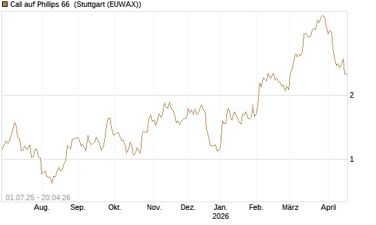 Call auf Phillips 66 [Morgan Stanley & Co. Int. plc] Chart