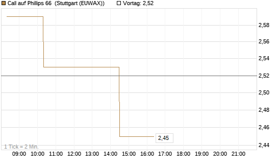 Call auf Phillips 66 [Morgan Stanley & Co. Int. plc] Chart