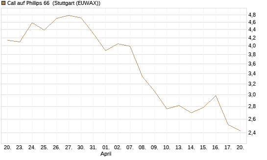 Call auf Phillips 66 [Morgan Stanley & Co. Int. plc] Chart