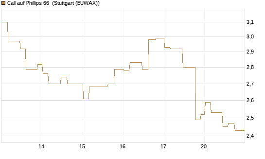 Call auf Phillips 66 [Morgan Stanley & Co. Int. plc] Chart