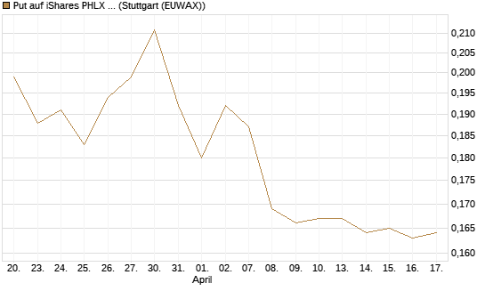 Put auf iShares PHLX Semiconductor ETF [Morgan Stanley & Co. Int. plc] Chart
