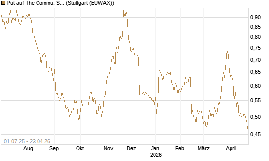 Put auf The Commu. Svcs Sel.S.SPDR [Morgan Stanley & Co. Int. plc] Chart