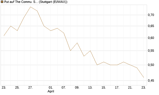 Put auf The Commu. Svcs Sel.S.SPDR [Morgan Stanley & Co. Int. plc] Chart