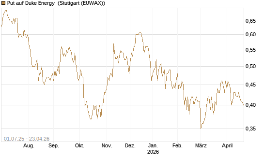 Put auf Duke Energy [Morgan Stanley & Co. Int. plc] Chart