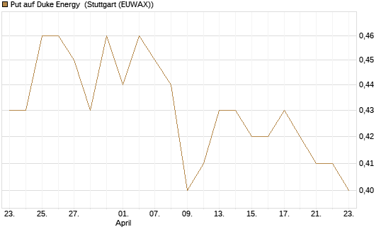 Put auf Duke Energy [Morgan Stanley & Co. Int. plc] Chart