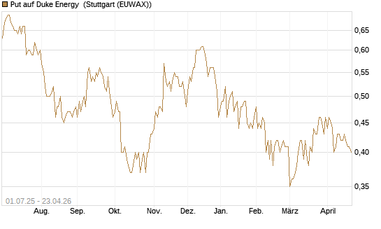 Put auf Duke Energy [Morgan Stanley & Co. Int. plc] Chart