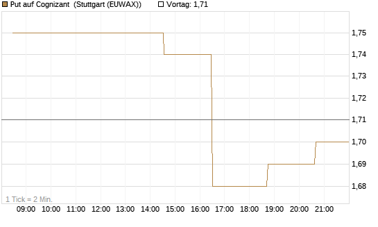 Put auf Cognizant [Morgan Stanley & Co. Int. plc] Chart