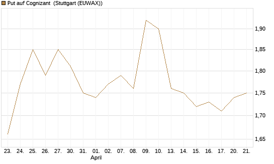 Put auf Cognizant [Morgan Stanley & Co. Int. plc] Chart