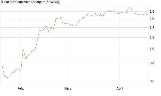 Put auf Cognizant [Morgan Stanley & Co. Int. plc] Chart