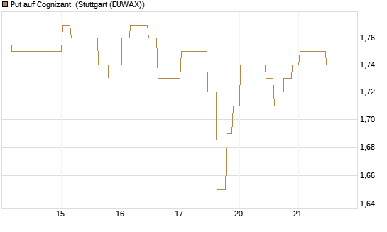 Put auf Cognizant [Morgan Stanley & Co. Int. plc] Chart