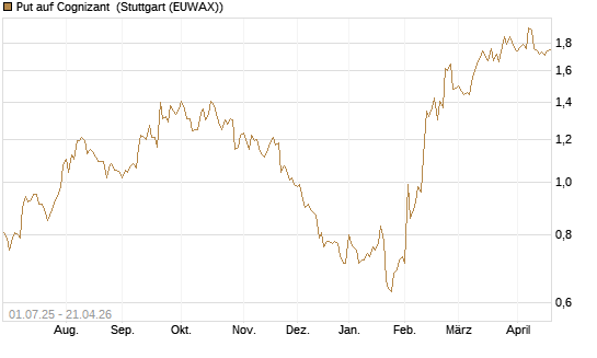 Put auf Cognizant [Morgan Stanley & Co. Int. plc] Chart