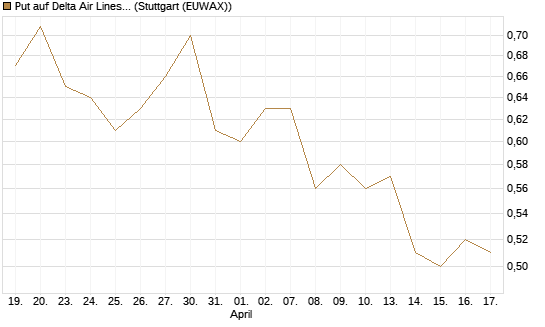 Put auf Delta Air Lines [Morgan Stanley & Co. Int. plc] Chart