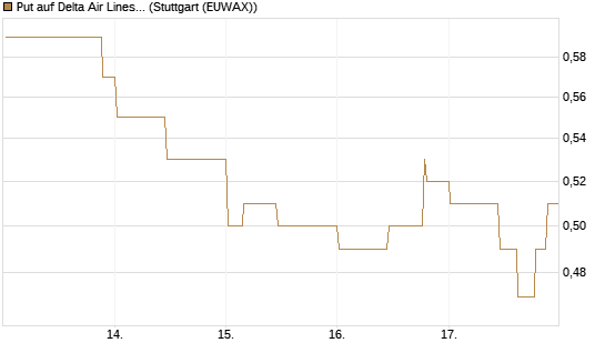Put auf Delta Air Lines [Morgan Stanley & Co. Int. plc] Chart