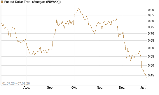 Put auf Dollar Tree [Morgan Stanley & Co. Int. plc] Chart