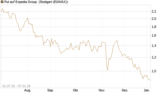 Put auf Expedia Group [Morgan Stanley & Co. Int. plc] Chart