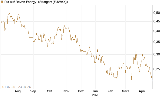 Put auf Devon Energy [Morgan Stanley & Co. Int. plc] Chart