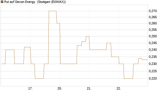 Put auf Devon Energy [Morgan Stanley & Co. Int. plc] Chart