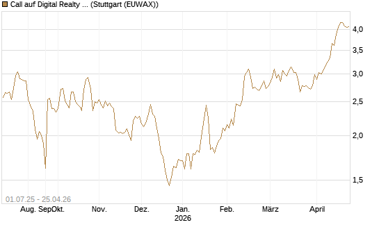 Call auf Digital Realty Trust [Morgan Stanley & Co. Int. plc] Chart