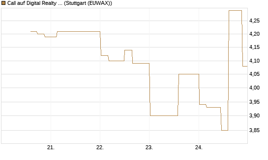 Call auf Digital Realty Trust [Morgan Stanley & Co. Int. plc] Chart