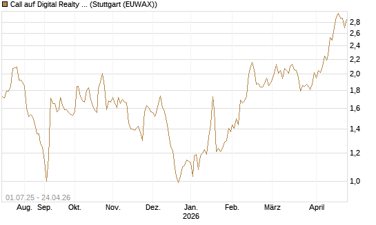 Call auf Digital Realty Trust [Morgan Stanley & Co. Int. plc] Chart