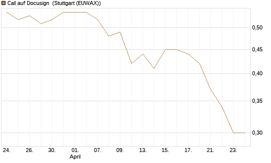 Call auf Docusign [Morgan Stanley & Co. Int. plc] Chart