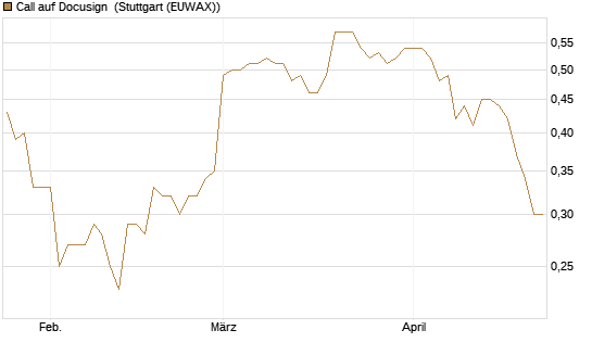 Call auf Docusign [Morgan Stanley & Co. Int. plc] Chart