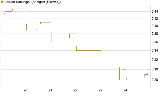 Call auf Docusign [Morgan Stanley & Co. Int. plc] Chart