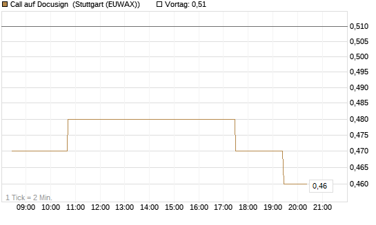 Call auf Docusign [Morgan Stanley & Co. Int. plc] Chart