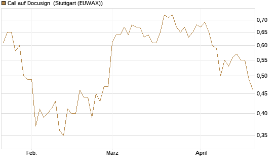 Call auf Docusign [Morgan Stanley & Co. Int. plc] Chart