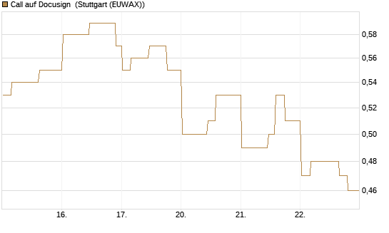 Call auf Docusign [Morgan Stanley & Co. Int. plc] Chart