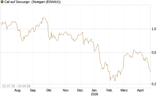 Call auf Docusign [Morgan Stanley & Co. Int. plc] Chart