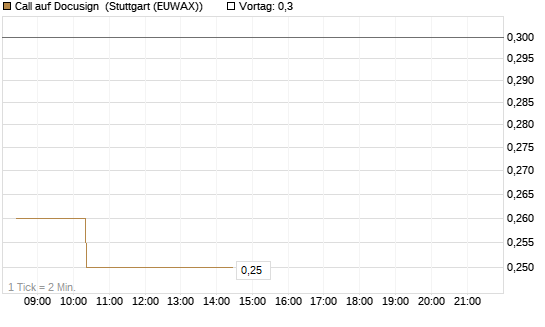 Call auf Docusign [Morgan Stanley & Co. Int. plc] Chart