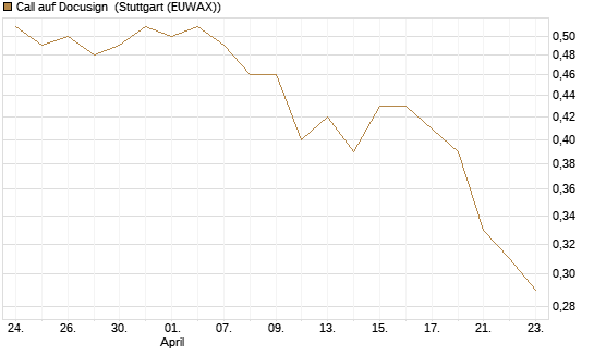 Call auf Docusign [Morgan Stanley & Co. Int. plc] Chart