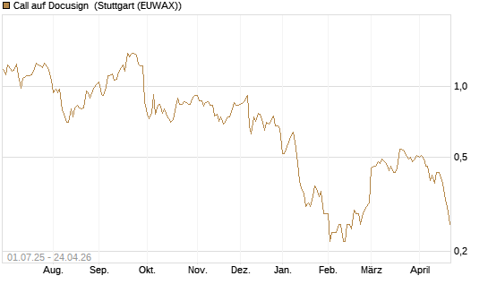 Call auf Docusign [Morgan Stanley & Co. Int. plc] Chart