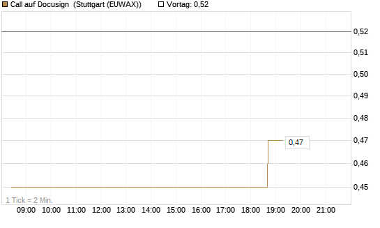 Call auf Docusign [Morgan Stanley & Co. Int. plc] Chart