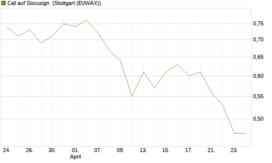 Call auf Docusign [Morgan Stanley & Co. Int. plc] Chart