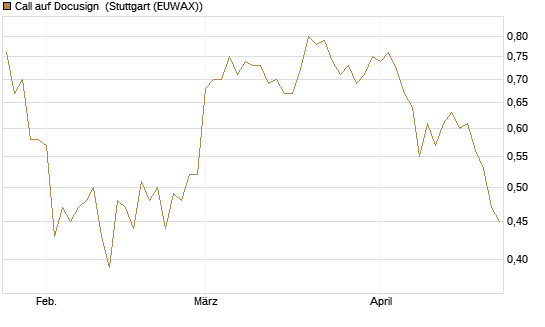 Call auf Docusign [Morgan Stanley & Co. Int. plc] Chart