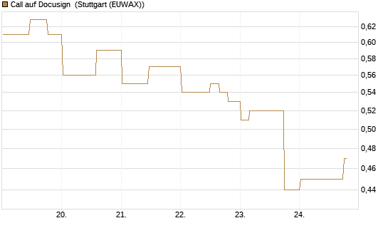 Call auf Docusign [Morgan Stanley & Co. Int. plc] Chart