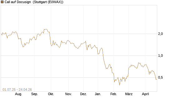 Call auf Docusign [Morgan Stanley & Co. Int. plc] Chart