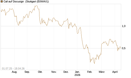 Call auf Docusign [Morgan Stanley & Co. Int. plc] Chart