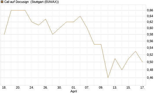 Call auf Docusign [Morgan Stanley & Co. Int. plc] Chart