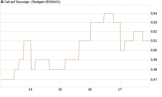 Call auf Docusign [Morgan Stanley & Co. Int. plc] Chart